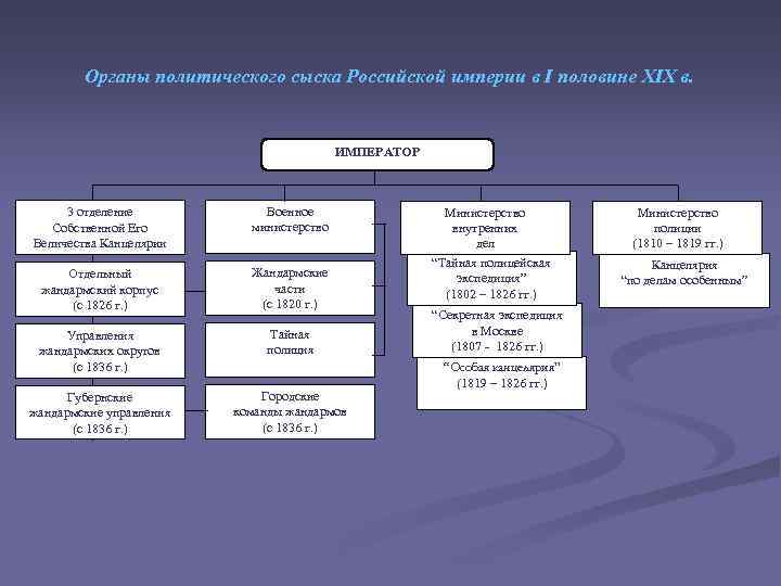 Органы политического сыска Российской империи в I половине XIX в. ИМПЕРАТОР 3 отделение Собственной