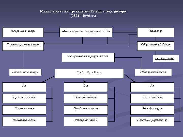 Министерство внутренних дел России в годы реформ (1862 – 1906 гг. ) Товарищ министра