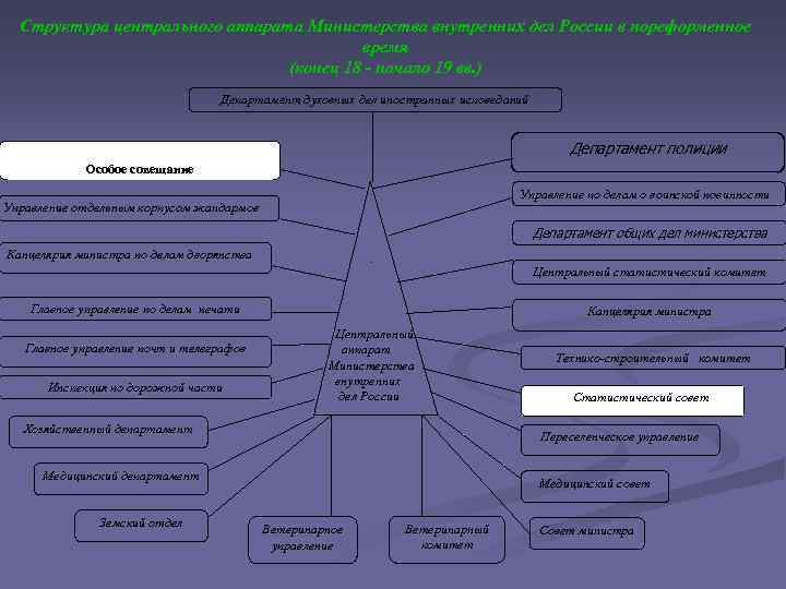 Структура центрального аппарата Министерства внутренних дел России в пореформенное время (конец 18 - начало