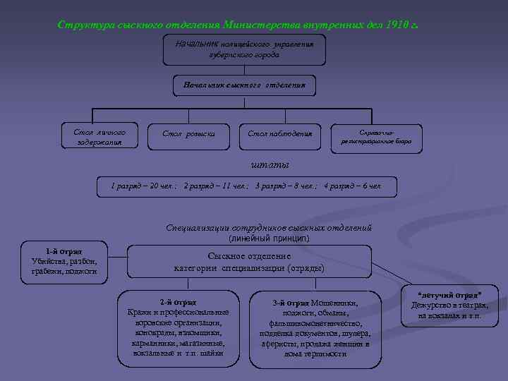 Структура сыскного отделения Министерства внутренних дел 1910 г. Начальник полицейского управления губернского города Начальник