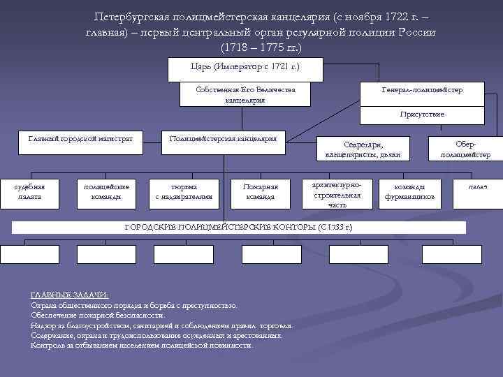 Петербургская полицмейстерская канцелярия (с ноября 1722 г. – главная) – первый центральный орган регулярной