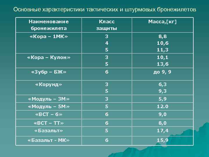 Основные характеристики тактических и штурмовых бронежилетов Наименование бронежилета Класс защиты Масса, [кг] «Кора –