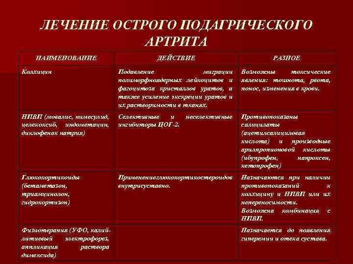 ЛЕЧЕНИЕ ОСТРОГО ПОДАГРИЧЕСКОГО АРТРИТА НАИМЕНОВАНИЕ ДЕЙСТВИЕ РАЗНОЕ Колхицин Подавление миграции полиморфноядерных лейкоцитов и фагоцитоза