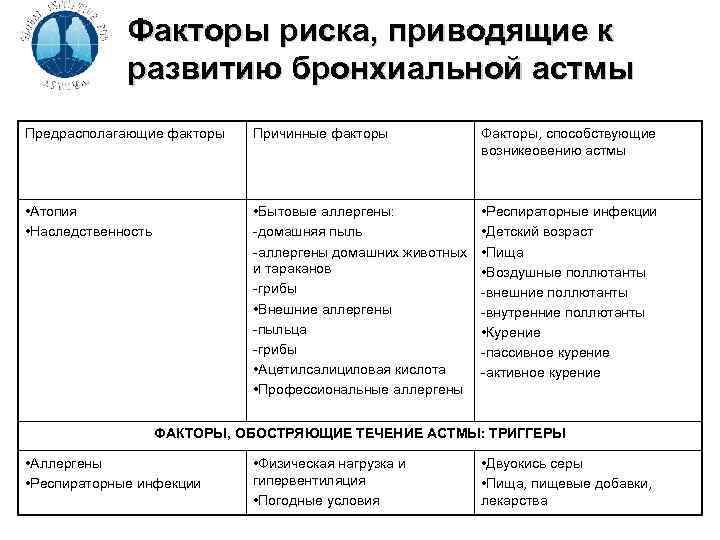 Факторы риска, приводящие к развитию бронхиальной астмы Предрасполагающие факторы Причинные факторы Факторы, способствующие возникеовению