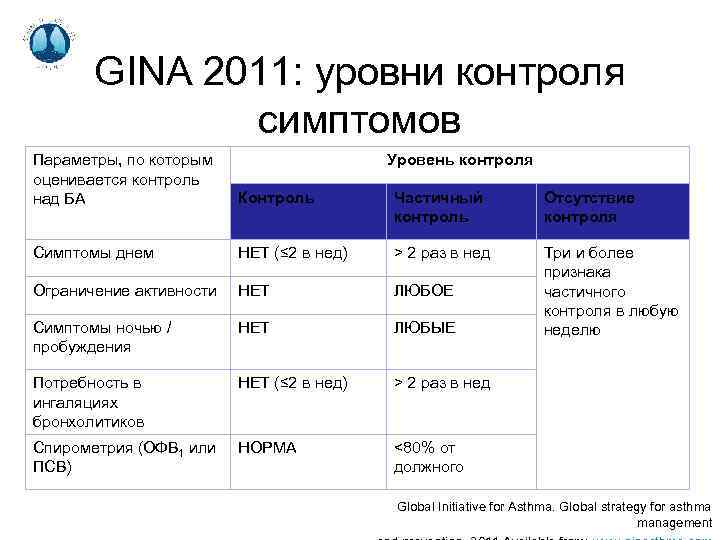 GINA 2011: уровни контроля симптомов Параметры, по которым оценивается контроль над БА Уровень контроля