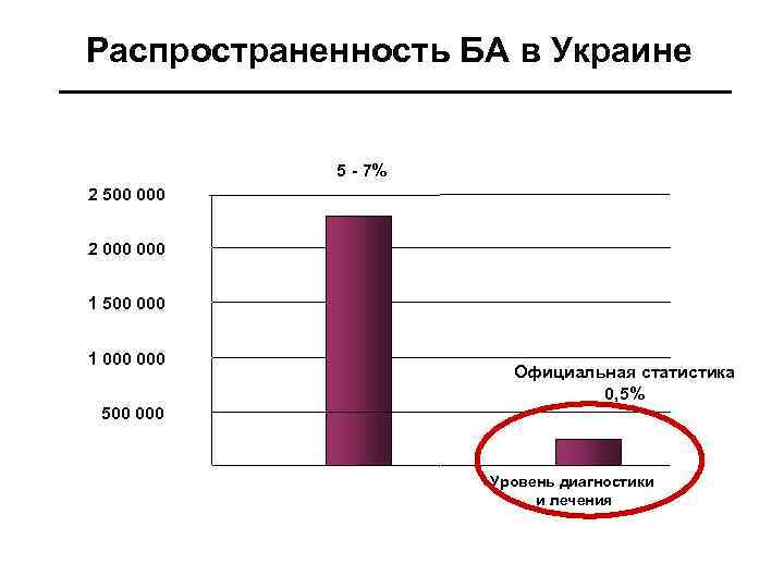 Распространенность БА в Украине 5 - 7% 2 500 000 2 287 350 2