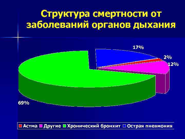 Долю болезней органов дыхания среди всех случаев заболеваний следует изобразить при помощи диаграммы