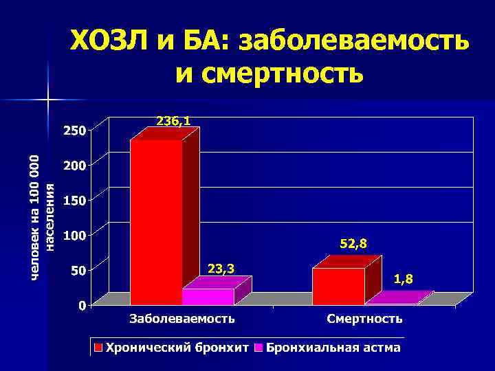 ХОЗЛ и БА: заболеваемость и смертность 