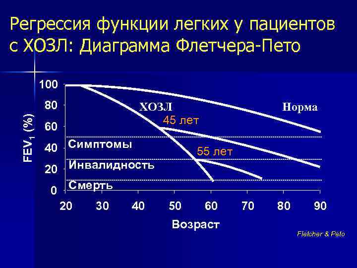 Регрессия функции легких у пациентов с ХОЗЛ: Диаграмма Флетчера-Пето 100 FEV 1 (%) 80