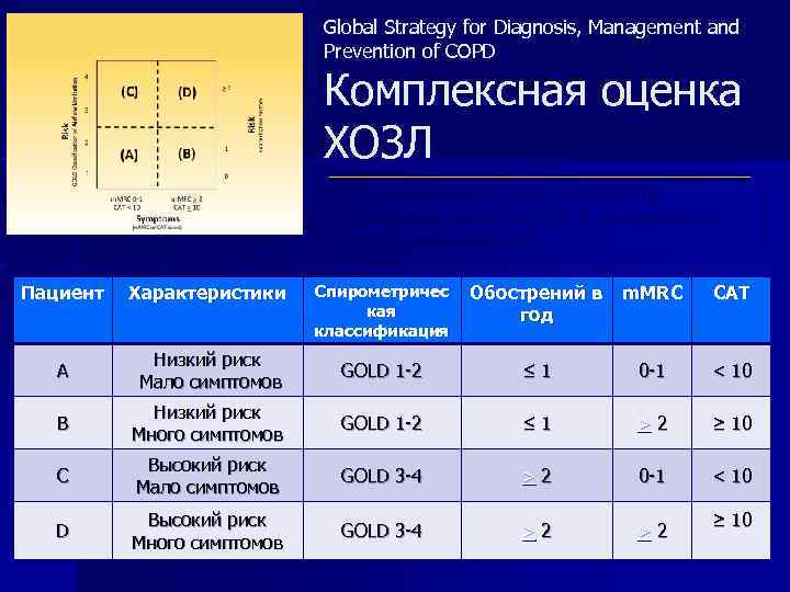 Global Strategy for Diagnosis, Management and Prevention of COPD Комплексная оценка ХОЗЛ Когда оцениваете