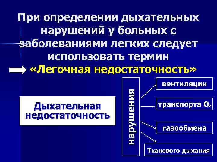 Дыхательная недостаточность нарушения При определении дыхательных нарушений у больных с заболеваниями легких следует использовать