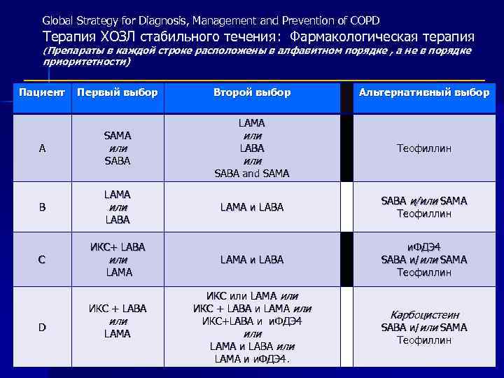 Global Strategy for Diagnosis, Management and Prevention of COPD Терапия ХОЗЛ стабильного течения: Фармакологическая
