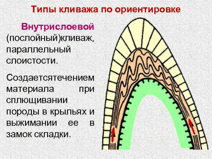 Типы кливажа по ориентировке Внутрислоевой (послойный) ливаж, к параллельный слоистости. Создается ечением т материала