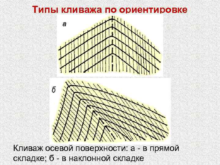 Типы кливажа по ориентировке Кливаж осевой поверхности: а - в прямой складке; б -