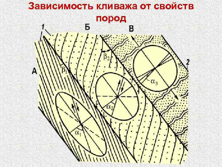 Зависимость кливажа от свойств пород 