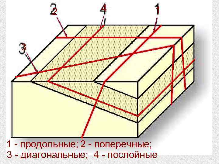 2 4 1 3 1 - продольные; 2 - поперечные; 3 - диагональные; 4