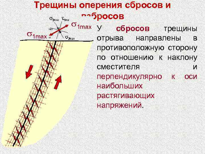 Трещины оперения сбросов и взбросов 1 max У сбросов трещины отрыва направлены в противоположную