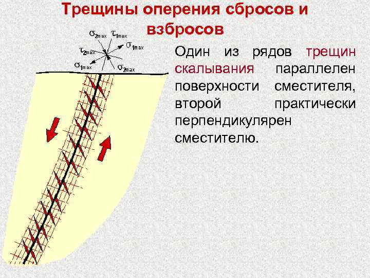 Трещины оперения сбросов и взбросов Один из рядов трещин скалывания параллелен поверхности сместителя, второй