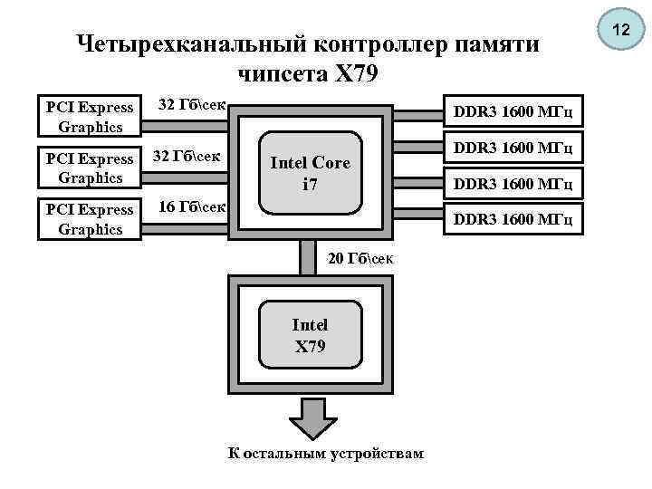 Контроллер памяти. Архитектура информационно-вычислительных систем. Контроллеры памяти в ПК. Информационно-вычислительные системы примеры.