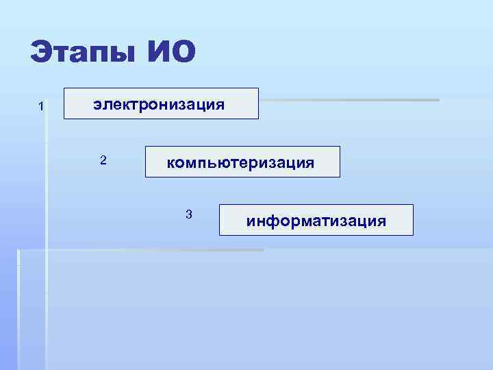 Этапы ИО 1 электронизация 2 компьютеризация 3 информатизация 