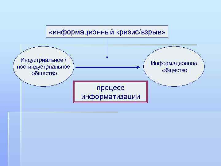  «информационный кризис/взрыв» Индустриальное / постиндустриальное общество Информационное общество процесс информатизации 