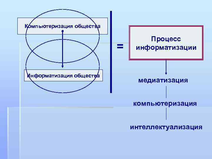 Компьютеризация общества = Информатизация общества Процесс информатизации медиатизация компьютеризация интеллектуализация 