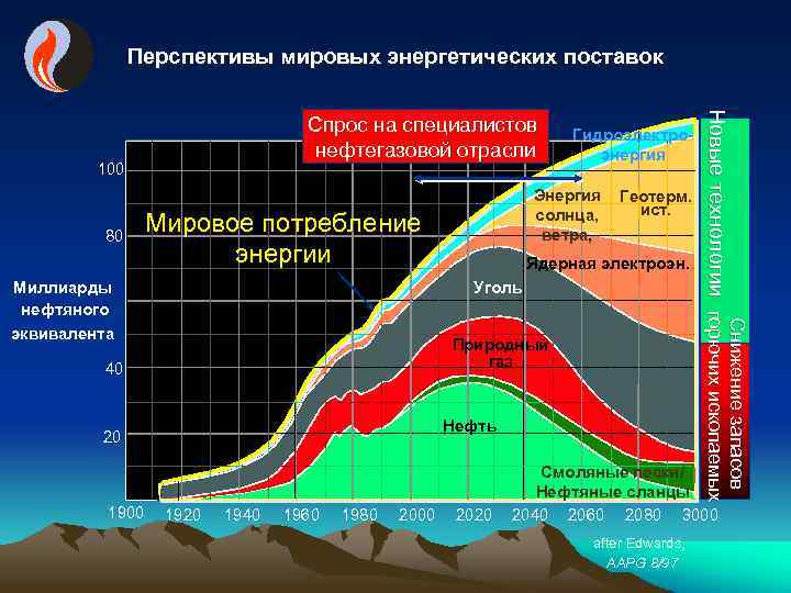 Перспективы мировых энергетических поставок 100 80 100 BILLION BARRELS Геотерм. ист. Ядерная электроэн. Уголь