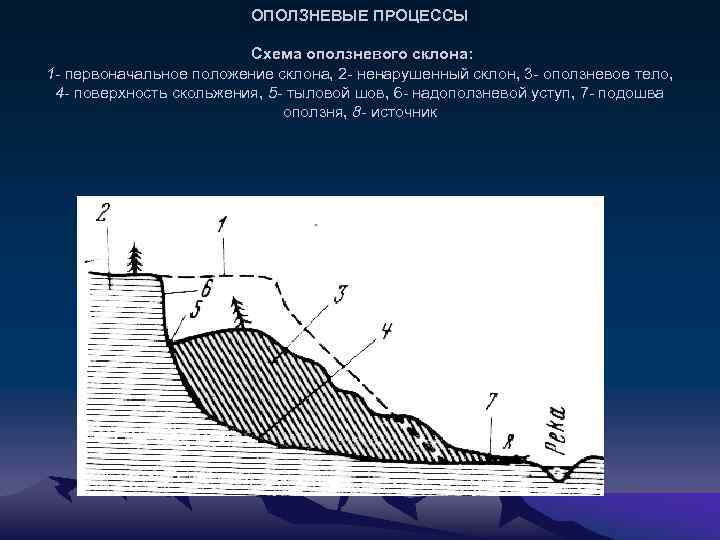 ОПОЛЗНЕВЫЕ ПРОЦЕССЫ Схема оползневого склона: 1 - первоначальное положение склона, 2 - ненарушенный склон,