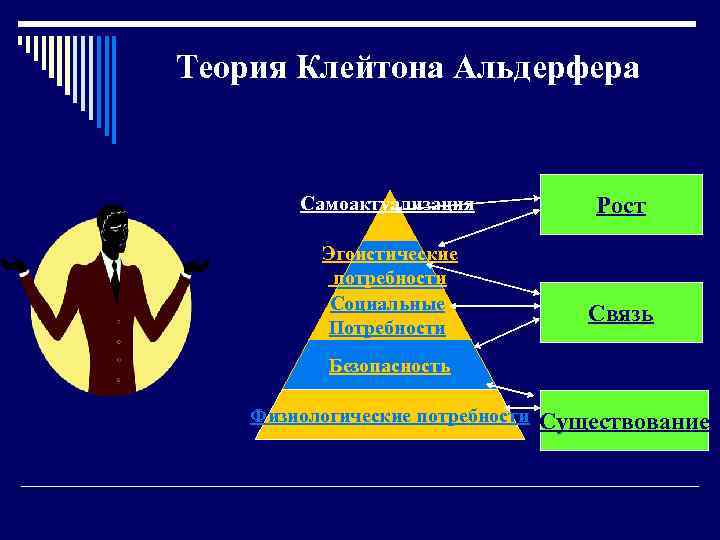 Теория Клейтона Альдерфера Самоактуализация Эгоистические потребности Социальные Потребности Рост Связь Безопасность Физиологические потребности Существование
