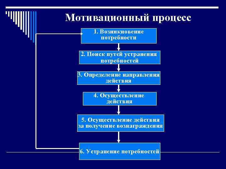 Мотивационный процесс 1. Возникновение потребности 2. Поиск путей устранения потребностей 3. Определение направления действия