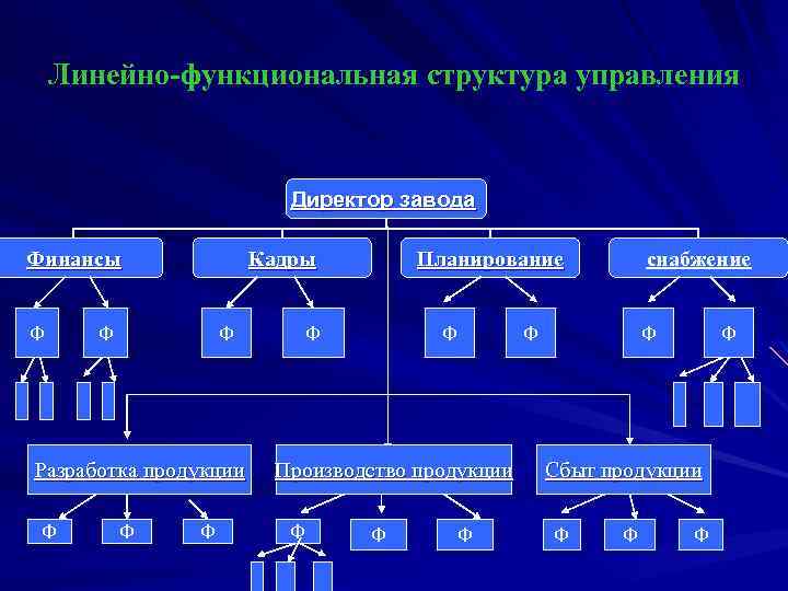 Линейно функциональная структура управления