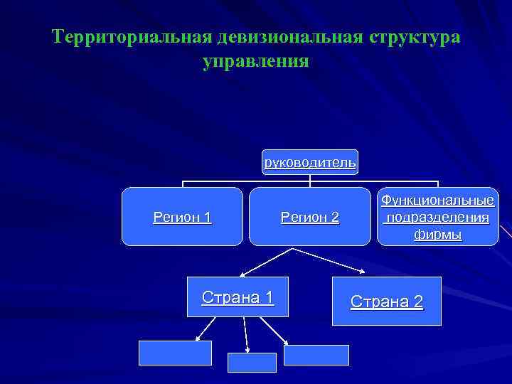 Территориальная девизиональная структура управления руководитель Регион 1 Страна 1 Регион 2 Функциональные подразделения фирмы