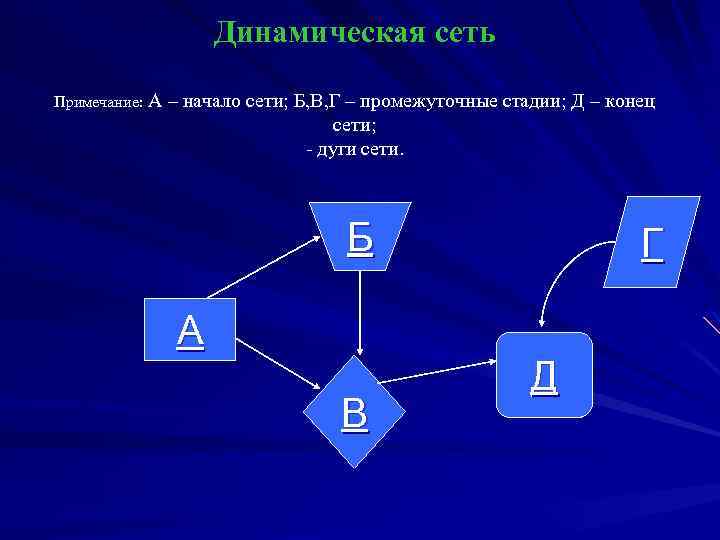 Динамическая сеть Примечание: А – начало сети; Б, В, Г – промежуточные стадии; Д