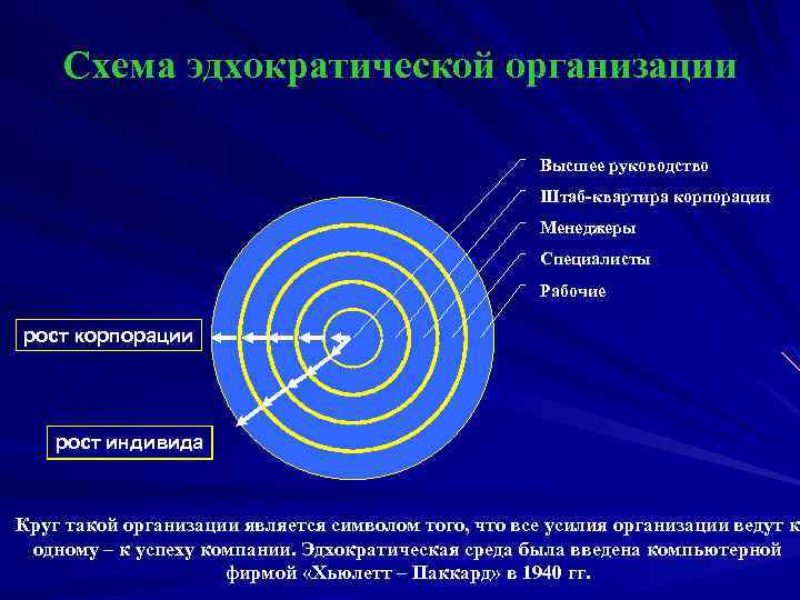 Схема структуры эдхократической организации