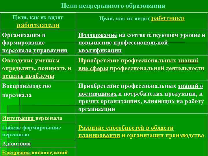 Цели непрерывного образования Цели, как их видят работодатели Цели, как их видят работники Организация