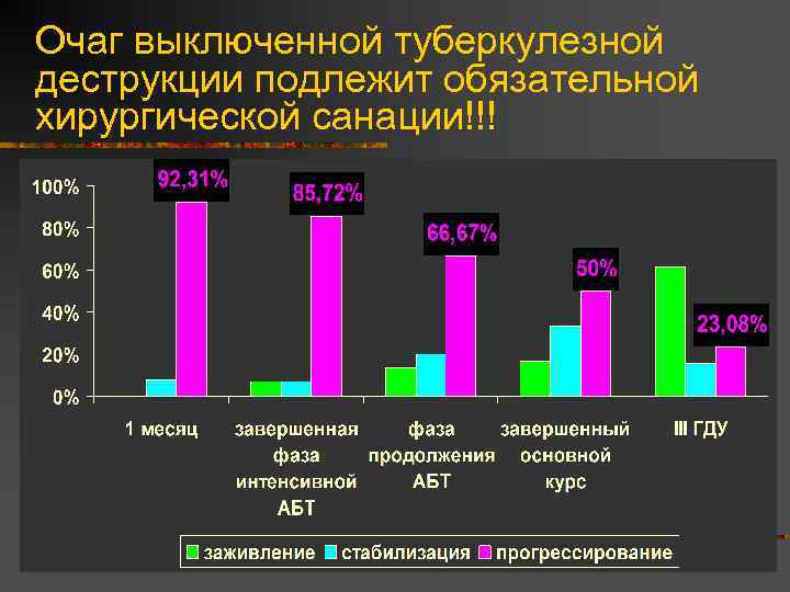 Очаг выключенной туберкулезной деструкции подлежит обязательной хирургической санации!!! 