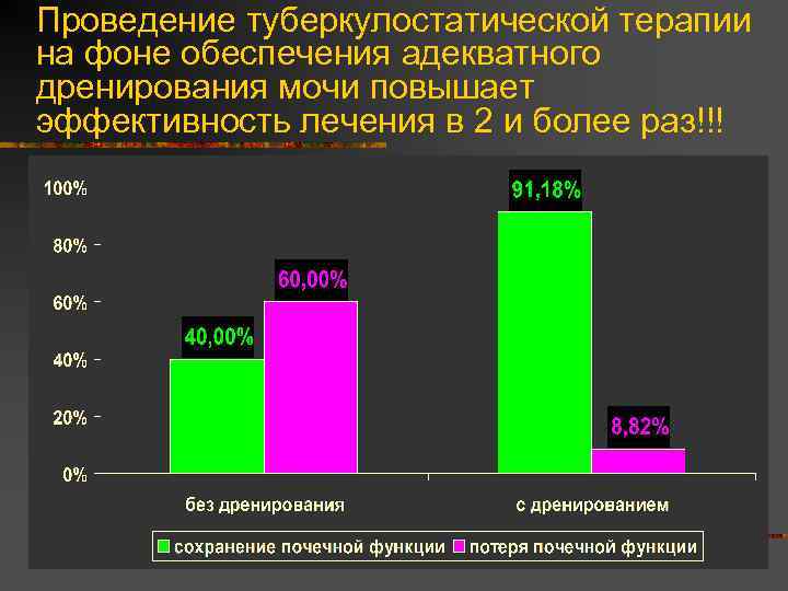 Проведение туберкулостатической терапии на фоне обеспечения адекватного дренирования мочи повышает эффективность лечения в 2