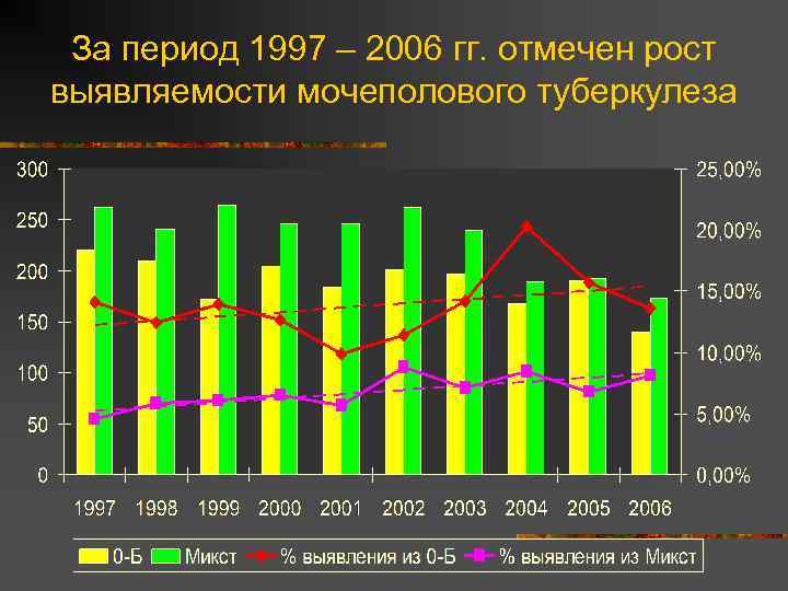 За период 1997 – 2006 гг. отмечен рост выявляемости мочеполового туберкулеза 