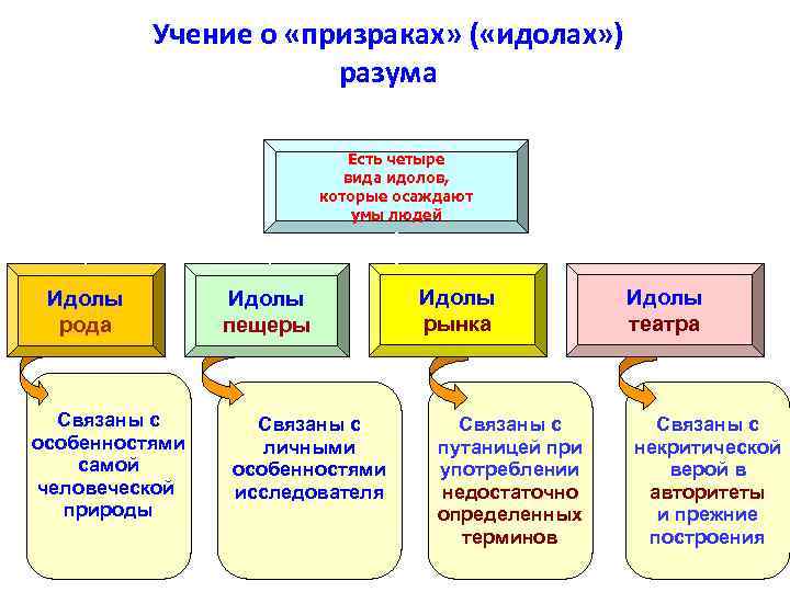 Учение о «призраках» ( «идолах» ) разума Есть четыре вида идолов, которые осаждают умы