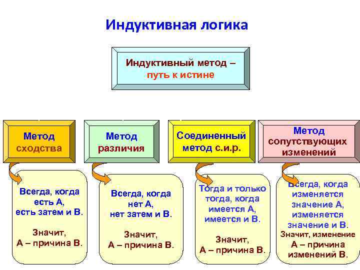 Индуктивная логика Индуктивный метод – путь к истине Метод сходства Метод различия Всегда, когда