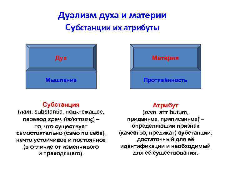 Дуализм духа и материи Субстанции их атрибуты Дух Материя Мышление Протяжённость Субстанция Атрибут (лат.
