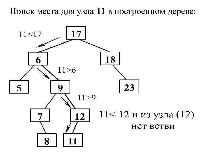 Поиск места для узла 11 в построенном дереве: 