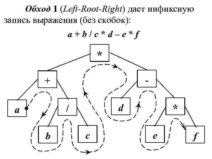 Обход 1 (Left-Root-Right) дает инфиксную запись выражения (без скобок): a + b / c