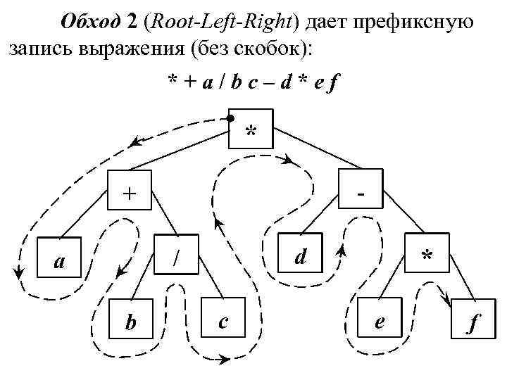Обход 2 (Root-Left-Right) дает префиксную запись выражения (без скобок): * + a / b