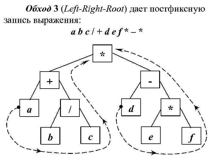 Обход 3 (Left-Right-Root) дает постфиксную запись выражения: a b c / + d e