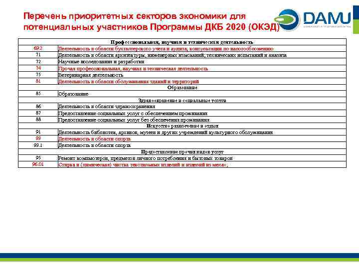 Перечень приоритетных секторов экономики для потенциальных участников Программы ДКБ 2020 (ОКЭД) 69. 2 71
