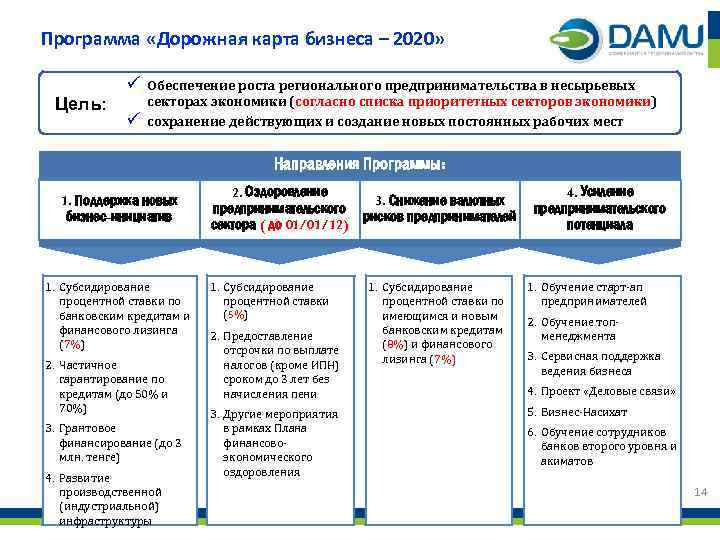 Программа «Дорожная карта бизнеса – 2020» ü Цель: ü Обеспечение роста регионального предпринимательства в