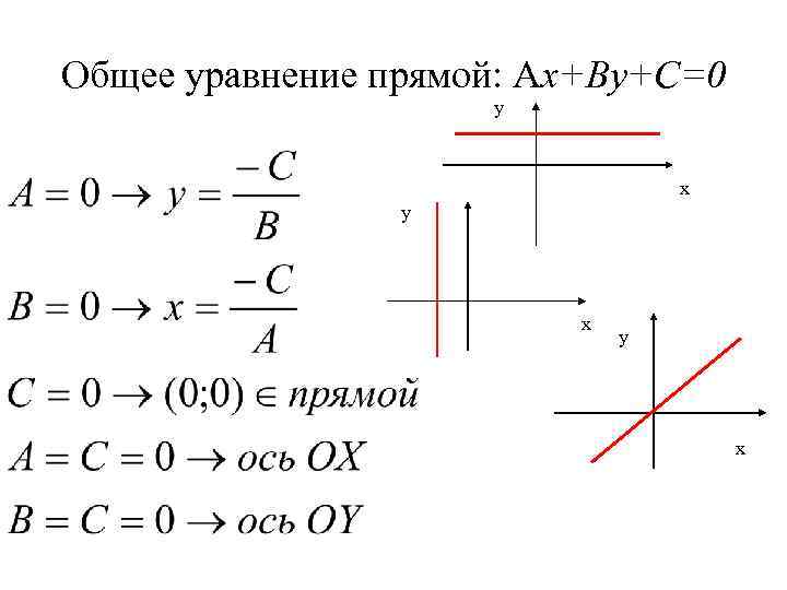 Общее уравнение прямой: Аx+Вy+С=0 y x y x 