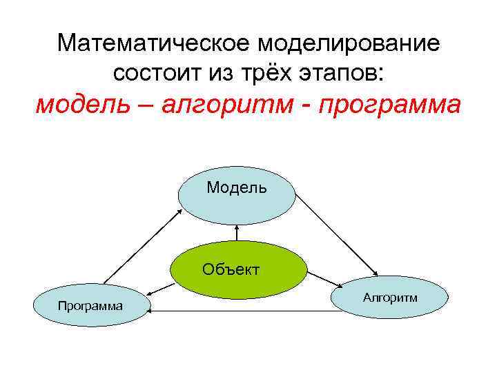 Математическое моделирование состоит из трёх этапов: модель – алгоритм - программа Модель Объект Программа