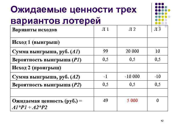 Ожидаемые ценности трех вариантов лотерей Л 1 Л 2 Л 3 Сумма выигрыша, руб.